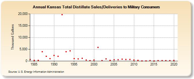 Kansas Total Distillate Sales/Deliveries to Military Consumers (Thousand Gallons)