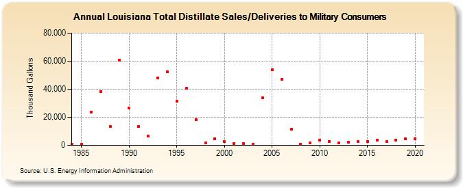 Louisiana Total Distillate Sales/Deliveries to Military Consumers (Thousand Gallons)