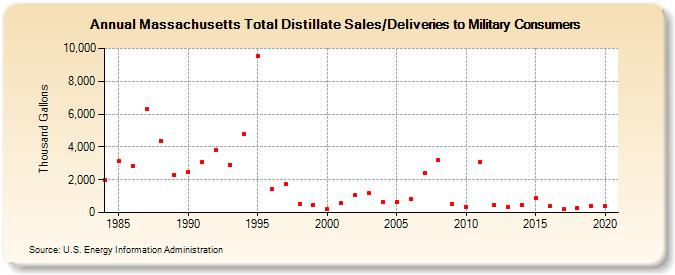 Massachusetts Total Distillate Sales/Deliveries to Military Consumers (Thousand Gallons)