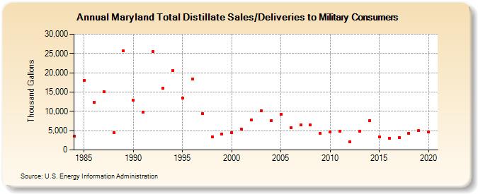 Maryland Total Distillate Sales/Deliveries to Military Consumers (Thousand Gallons)