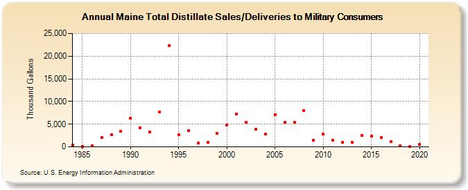 Maine Total Distillate Sales/Deliveries to Military Consumers (Thousand Gallons)