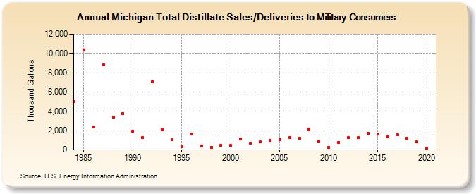 Michigan Total Distillate Sales/Deliveries to Military Consumers (Thousand Gallons)