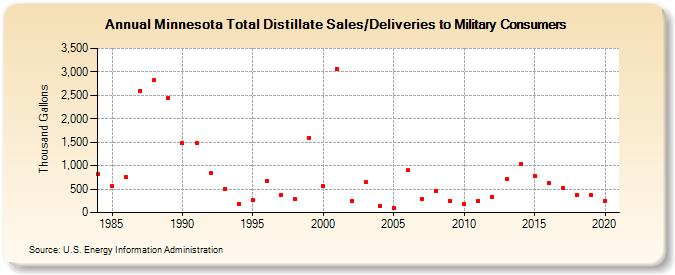 Minnesota Total Distillate Sales/Deliveries to Military Consumers (Thousand Gallons)