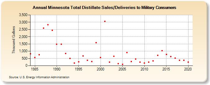 Minnesota Total Distillate Sales/Deliveries to Military Consumers (Thousand Gallons)