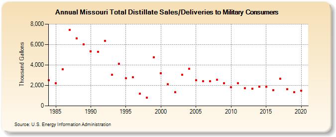 Missouri Total Distillate Sales/Deliveries to Military Consumers (Thousand Gallons)
