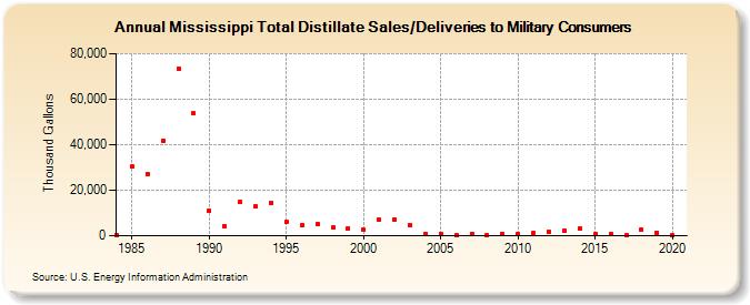 Mississippi Total Distillate Sales/Deliveries to Military Consumers (Thousand Gallons)