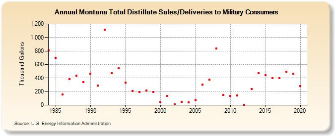 Montana Total Distillate Sales/Deliveries to Military Consumers (Thousand Gallons)