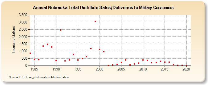 Nebraska Total Distillate Sales/Deliveries to Military Consumers (Thousand Gallons)