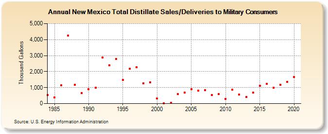 New Mexico Total Distillate Sales/Deliveries to Military Consumers (Thousand Gallons)