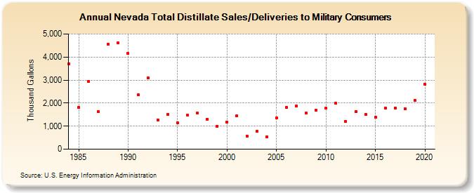 Nevada Total Distillate Sales/Deliveries to Military Consumers (Thousand Gallons)