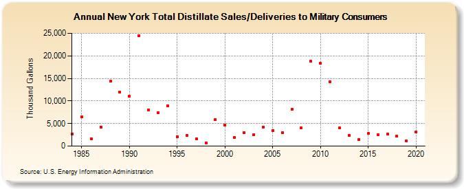 New York Total Distillate Sales/Deliveries to Military Consumers (Thousand Gallons)