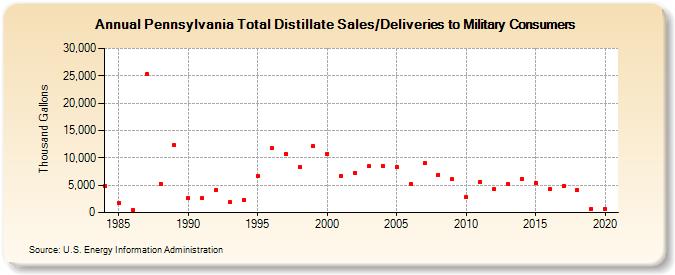 Pennsylvania Total Distillate Sales/Deliveries to Military Consumers (Thousand Gallons)