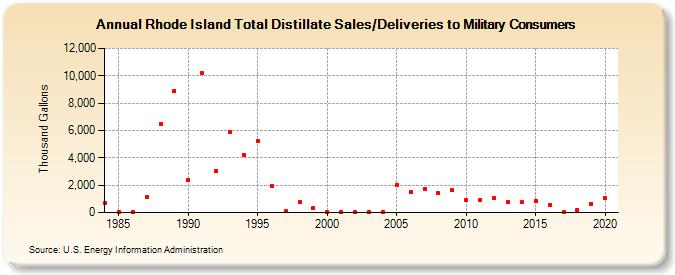 Rhode Island Total Distillate Sales/Deliveries to Military Consumers (Thousand Gallons)