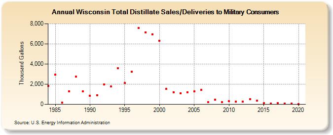 Wisconsin Total Distillate Sales/Deliveries to Military Consumers (Thousand Gallons)