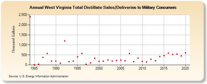 West Virginia Total Distillate Sales/Deliveries to Military Consumers (Thousand Gallons)