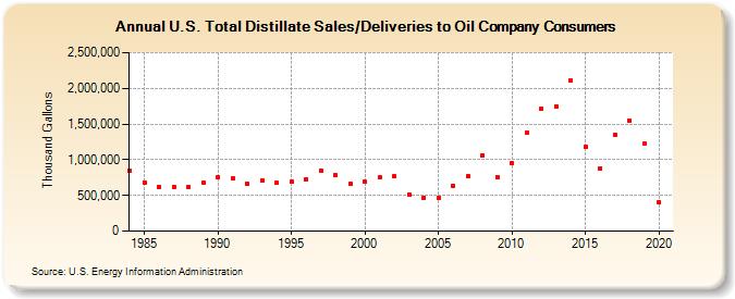 U.S. Total Distillate Sales/Deliveries to Oil Company Consumers (Thousand Gallons)