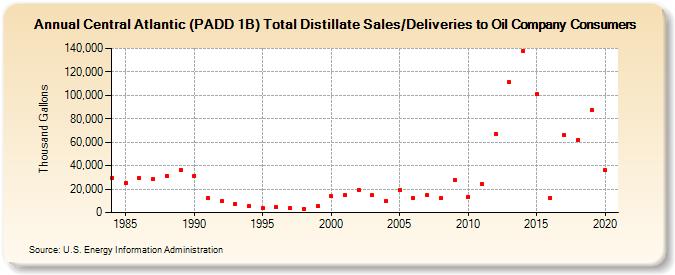 Central Atlantic (PADD 1B) Total Distillate Sales/Deliveries to Oil Company Consumers (Thousand Gallons)