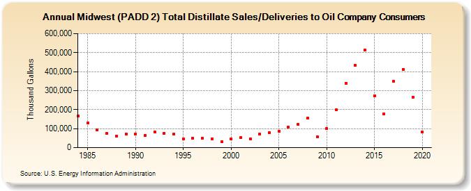 Midwest (PADD 2) Total Distillate Sales/Deliveries to Oil Company Consumers (Thousand Gallons)