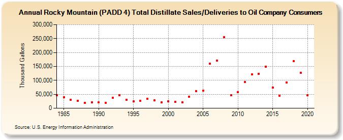 Rocky Mountain (PADD 4) Total Distillate Sales/Deliveries to Oil Company Consumers (Thousand Gallons)