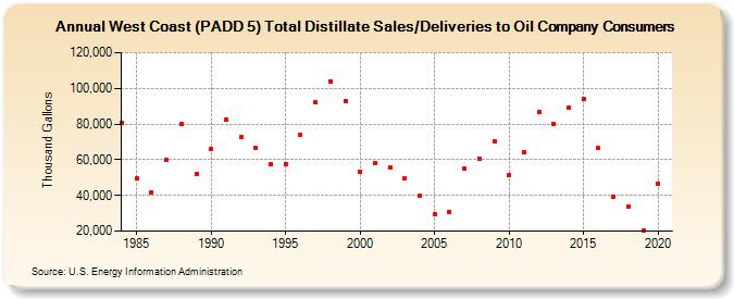 West Coast (PADD 5) Total Distillate Sales/Deliveries to Oil Company Consumers (Thousand Gallons)