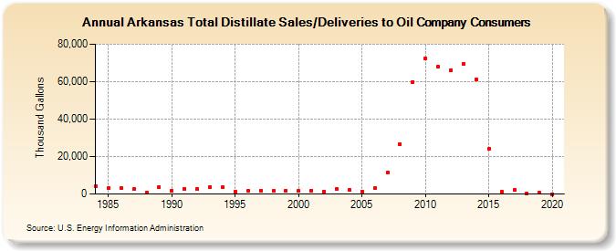 Arkansas Total Distillate Sales/Deliveries to Oil Company Consumers (Thousand Gallons)