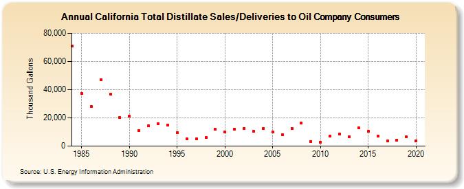 California Total Distillate Sales/Deliveries to Oil Company Consumers (Thousand Gallons)