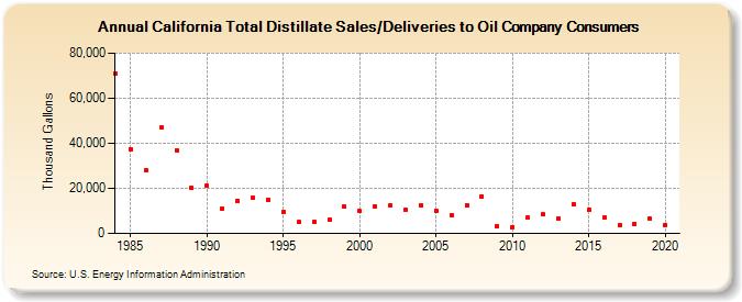 California Total Distillate Sales/Deliveries to Oil Company Consumers (Thousand Gallons)