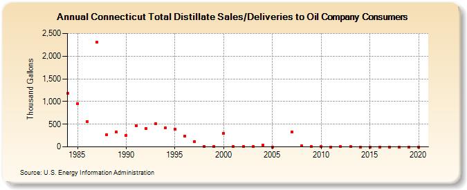 Connecticut Total Distillate Sales/Deliveries to Oil Company Consumers (Thousand Gallons)