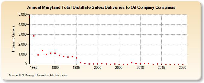 Maryland Total Distillate Sales/Deliveries to Oil Company Consumers (Thousand Gallons)