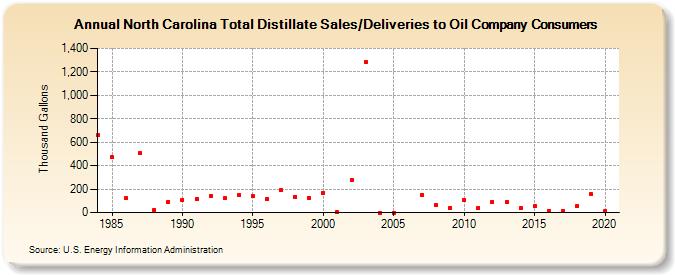 North Carolina Total Distillate Sales/Deliveries to Oil Company Consumers (Thousand Gallons)