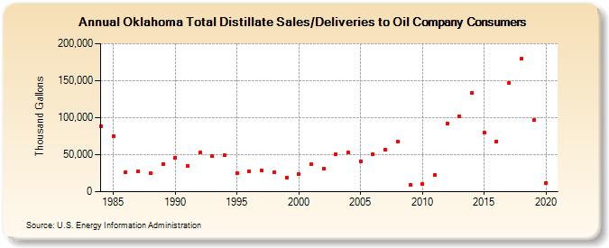 Oklahoma Total Distillate Sales/Deliveries to Oil Company Consumers (Thousand Gallons)