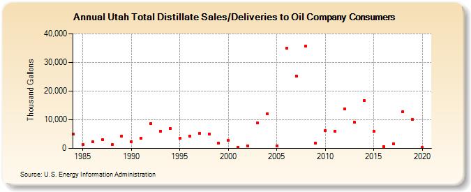 Utah Total Distillate Sales/Deliveries to Oil Company Consumers (Thousand Gallons)
