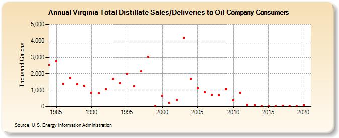 Virginia Total Distillate Sales/Deliveries to Oil Company Consumers (Thousand Gallons)