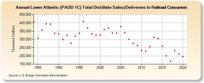 Lower Atlantic (PADD 1C) Total Distillate Sales/Deliveries to Railroad Consumers (Thousand Gallons)