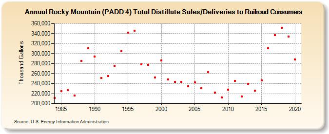 Rocky Mountain (PADD 4) Total Distillate Sales/Deliveries to Railroad Consumers (Thousand Gallons)