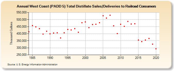 West Coast (PADD 5) Total Distillate Sales/Deliveries to Railroad Consumers (Thousand Gallons)
