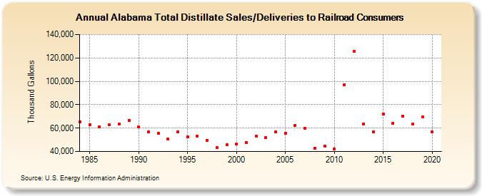Alabama Total Distillate Sales/Deliveries to Railroad Consumers (Thousand Gallons)