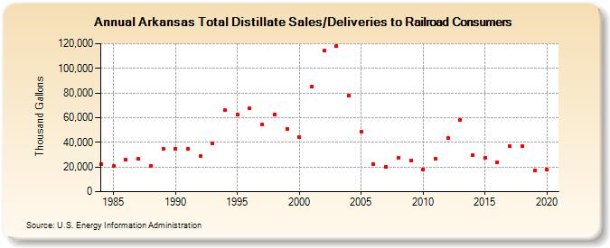Arkansas Total Distillate Sales/Deliveries to Railroad Consumers (Thousand Gallons)