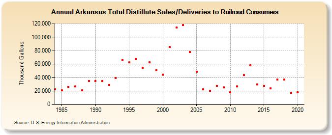 Arkansas Total Distillate Sales/Deliveries to Railroad Consumers (Thousand Gallons)