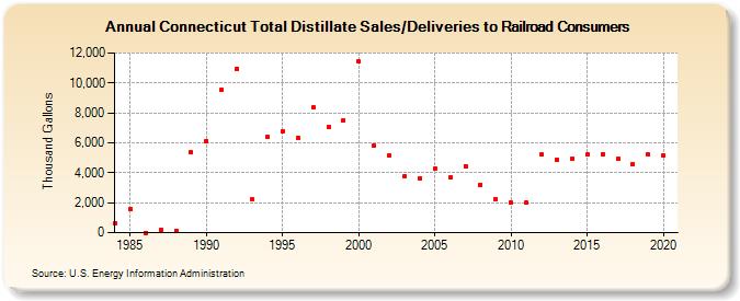 Connecticut Total Distillate Sales/Deliveries to Railroad Consumers (Thousand Gallons)