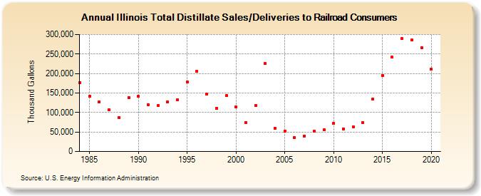 Illinois Total Distillate Sales/Deliveries to Railroad Consumers (Thousand Gallons)