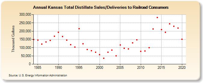 Kansas Total Distillate Sales/Deliveries to Railroad Consumers (Thousand Gallons)