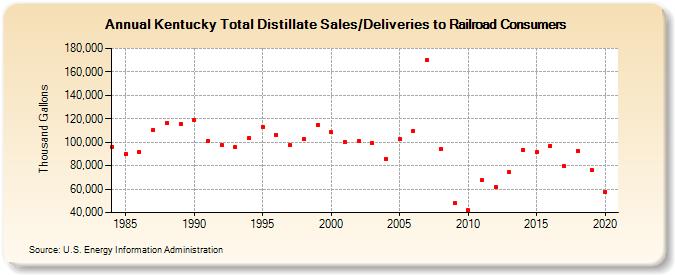 Kentucky Total Distillate Sales/Deliveries to Railroad Consumers (Thousand Gallons)