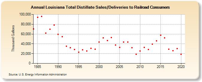 Louisiana Total Distillate Sales/Deliveries to Railroad Consumers (Thousand Gallons)