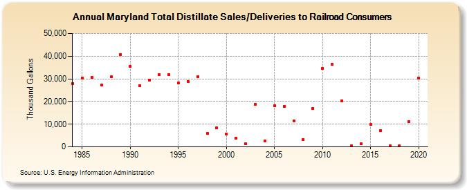 Maryland Total Distillate Sales/Deliveries to Railroad Consumers (Thousand Gallons)