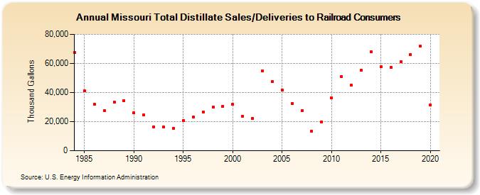 Missouri Total Distillate Sales/Deliveries to Railroad Consumers (Thousand Gallons)