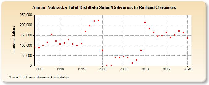 Nebraska Total Distillate Sales/Deliveries to Railroad Consumers (Thousand Gallons)