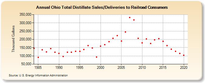Ohio Total Distillate Sales/Deliveries to Railroad Consumers (Thousand Gallons)