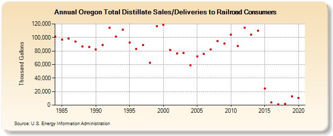 Oregon Total Distillate Sales/Deliveries to Railroad Consumers (Thousand Gallons)