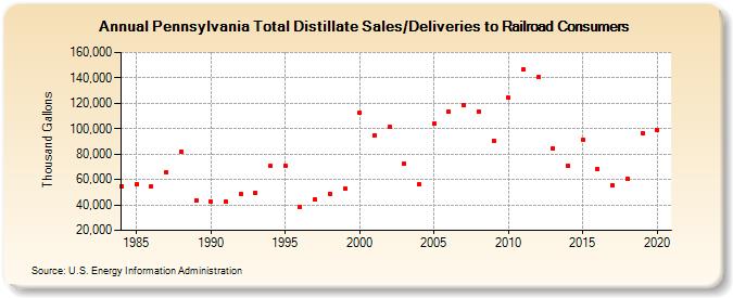 Pennsylvania Total Distillate Sales/Deliveries to Railroad Consumers (Thousand Gallons)